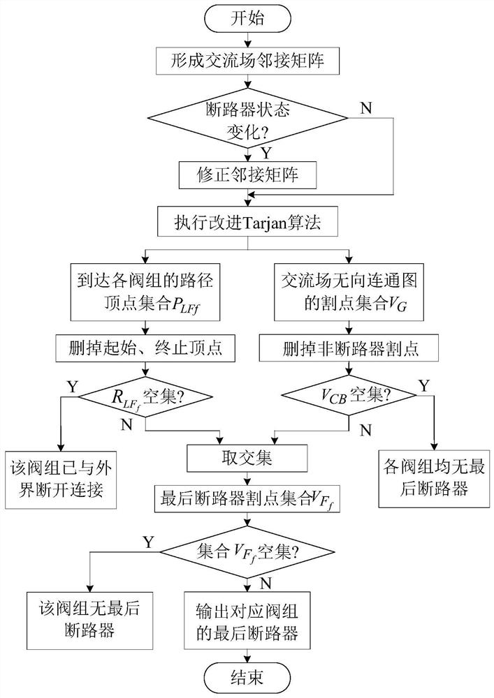 A method for identifying the last circuit breaker of a multi-valve group in a DC system based on an improved tarjan algorithm