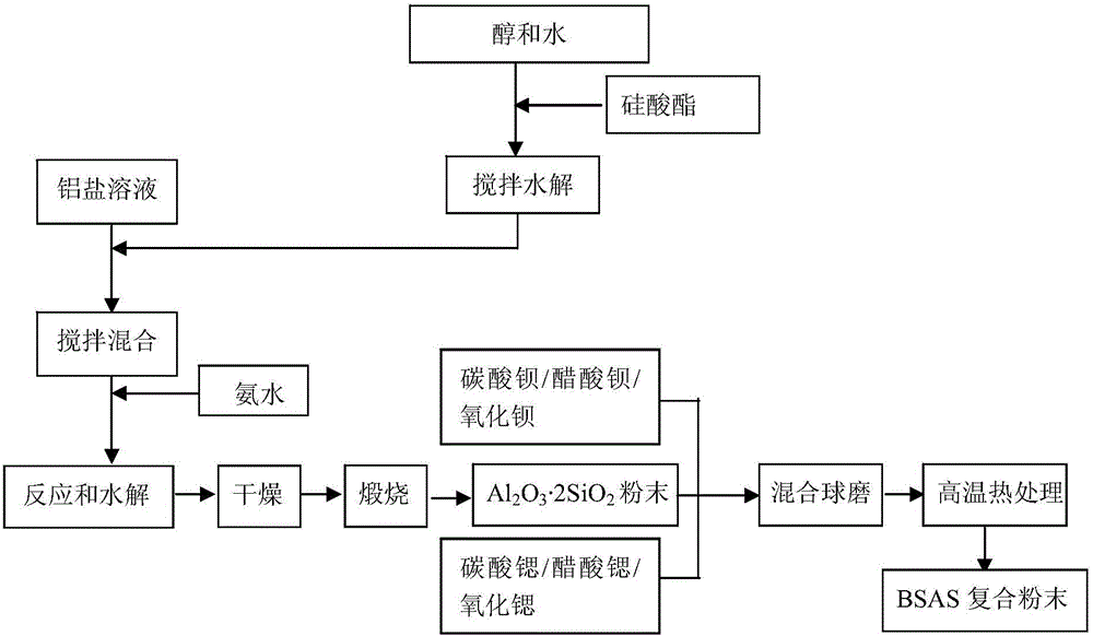 A kind of preparation method of BSAS composite ceramic powder