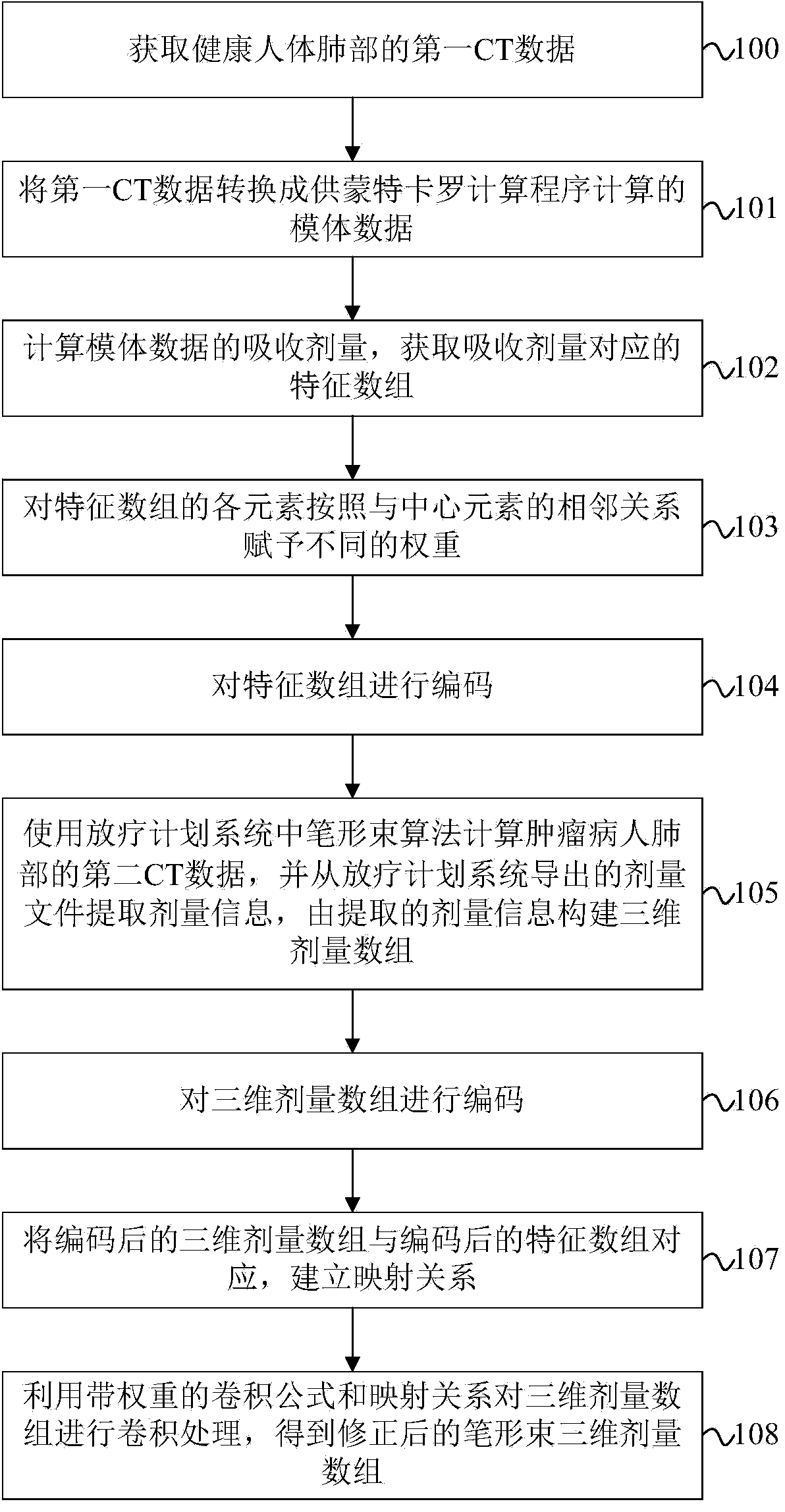 Three-dimensional correction method for pencil beam dose calculation in case of lung radiotherapy