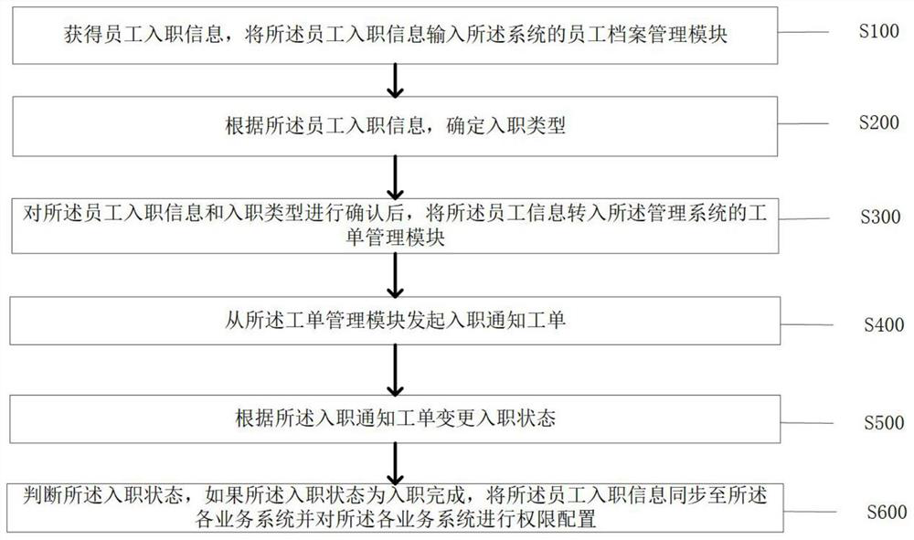 Work order-based authority entry automatic management method and system