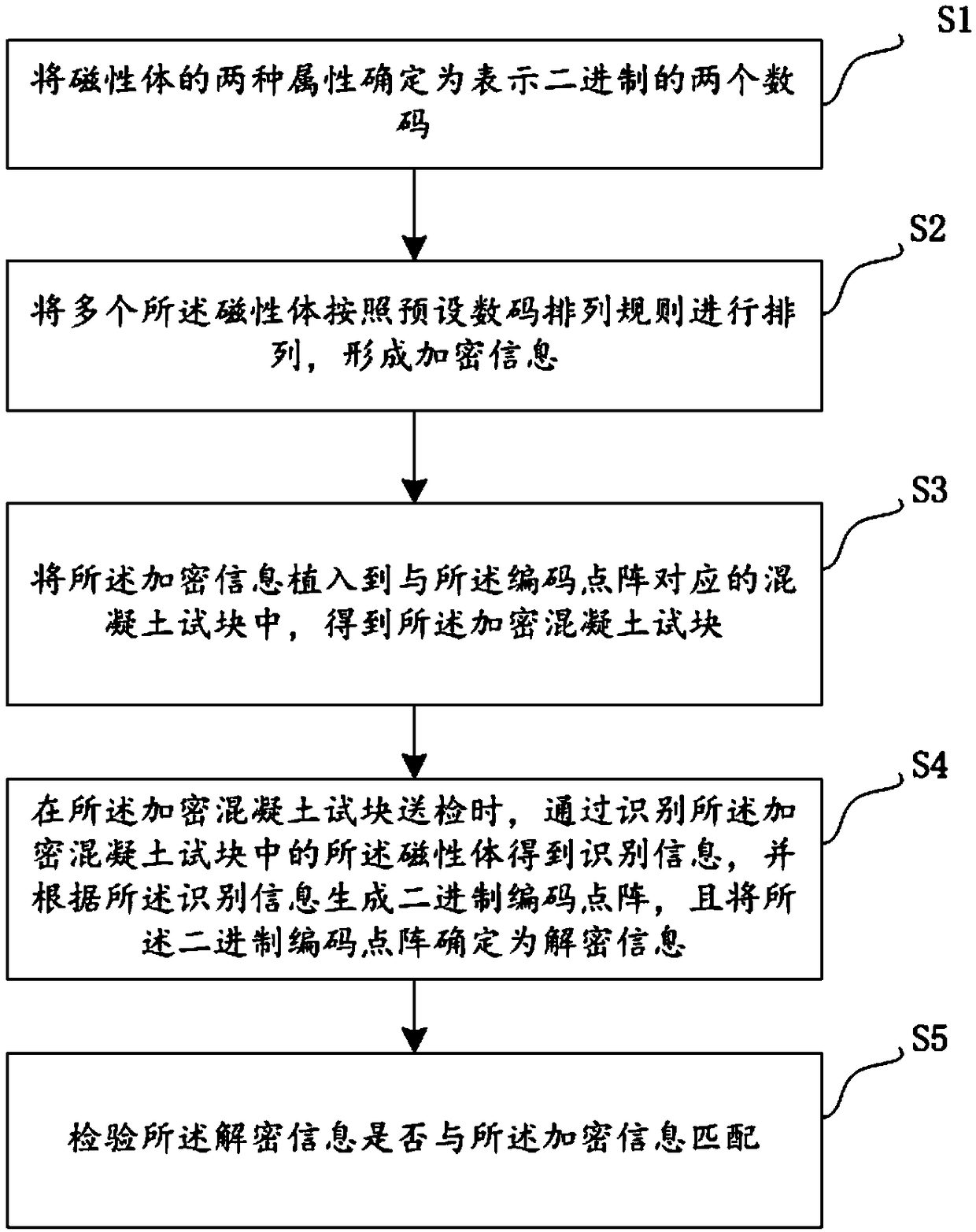 An intelligent management method and a system for a construction project concrete standard culture homoculture test block