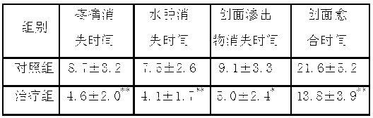 Medicine composition for preventing and treating postoperative complication of anorectal diseases