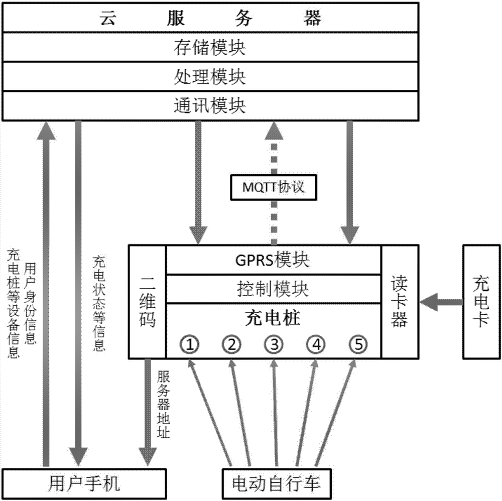 Electric bicycle charging payment method based on cloud payment