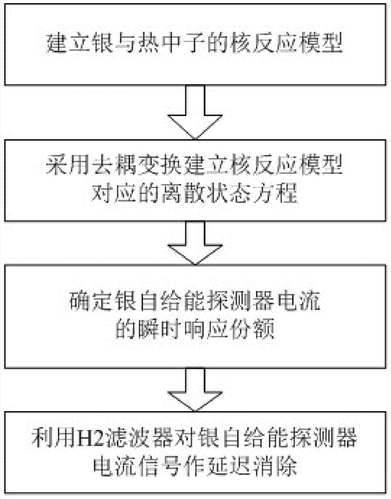 Method for eliminating signal delay of silver-self-powered detector on basis of H2 filtering with form of Luenberger