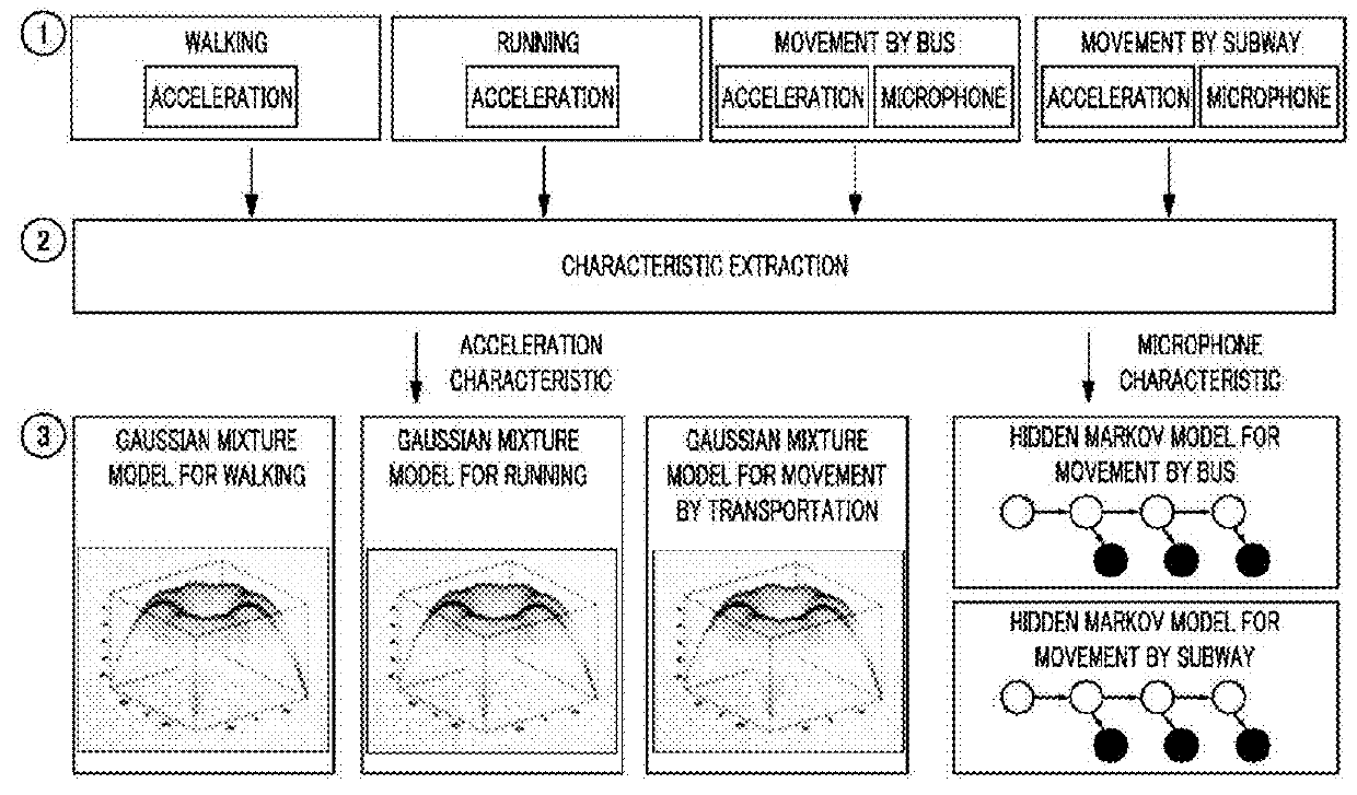 Mobile device for distinguishing user's movement, method therefor, and method for generating hierarchical tree model therefor