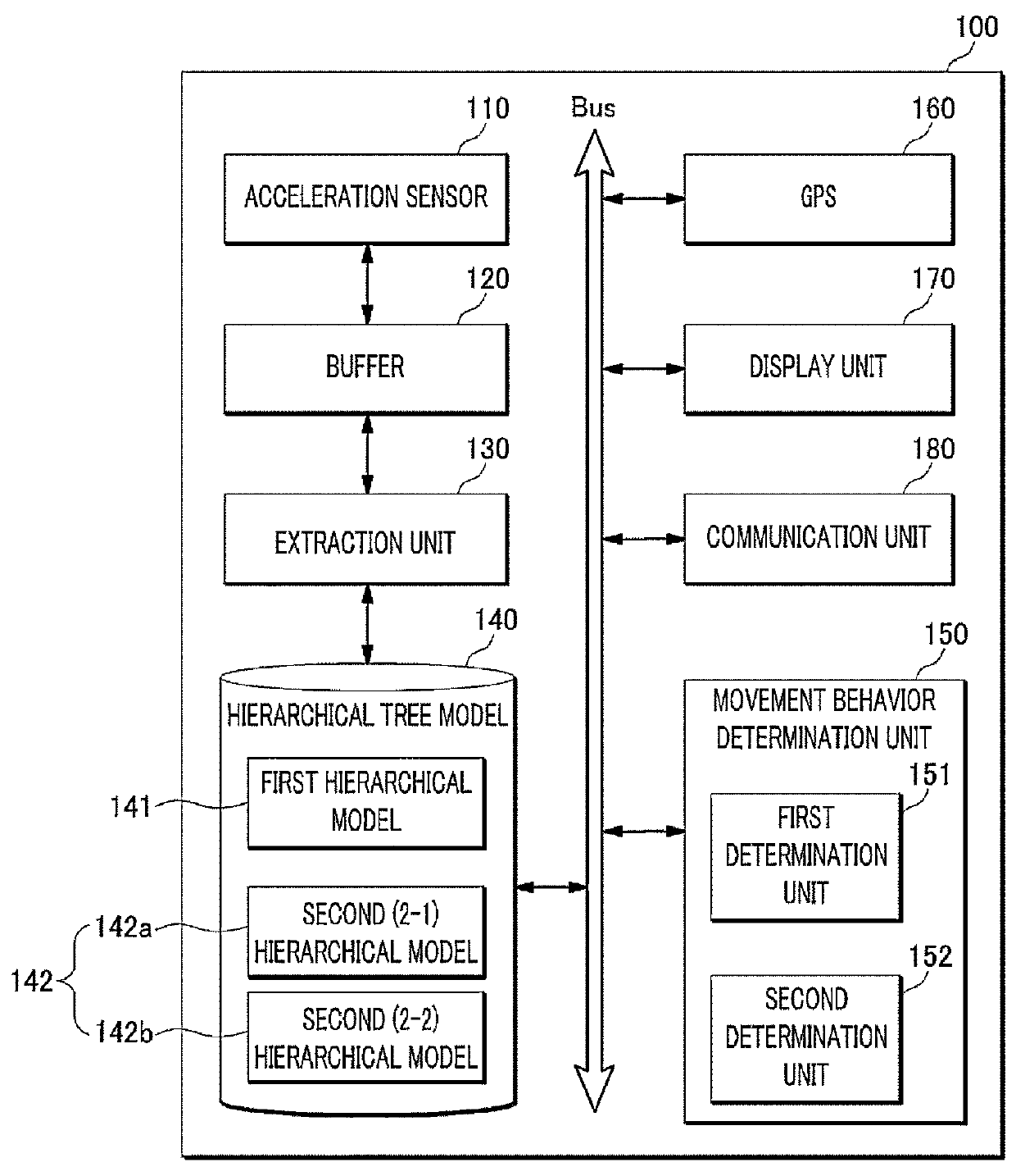 Mobile device for distinguishing user's movement, method therefor, and method for generating hierarchical tree model therefor