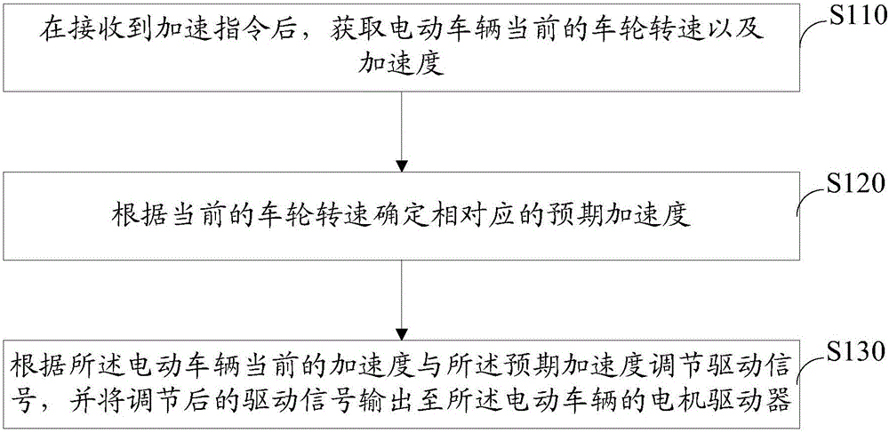 Energy-saving acceleration method and device for electric vehicle