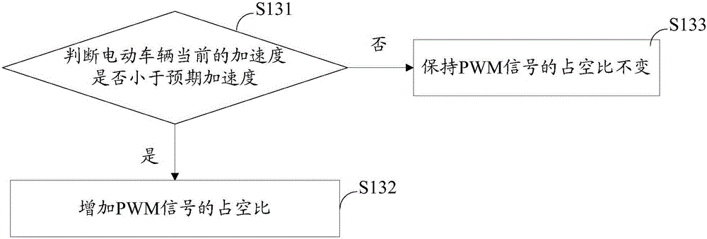 Energy-saving acceleration method and device for electric vehicle