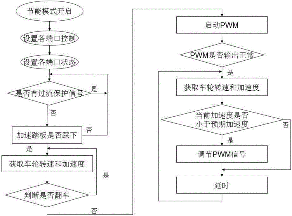 Energy-saving acceleration method and device for electric vehicle