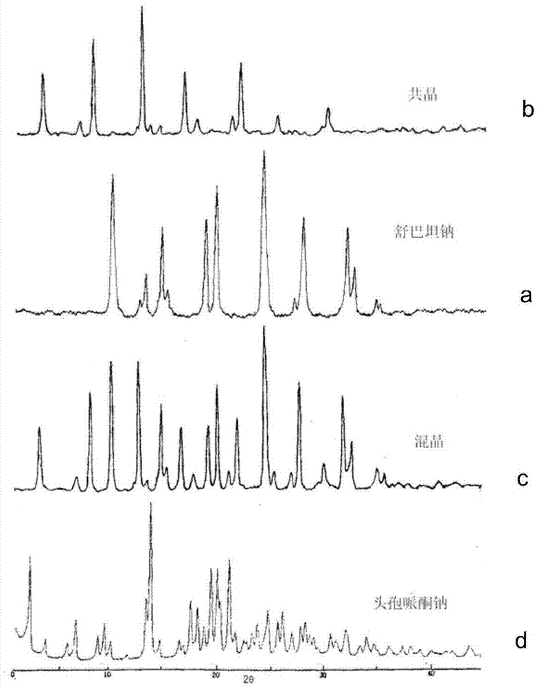 Cefoperazone sodium-sulbactam sodium eutectic crystal and composition, and preparation methods thereof