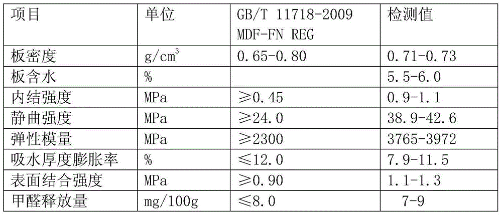 Two-step method for preparing modified urea-formaldehyde glue for environment-friendly artificial board