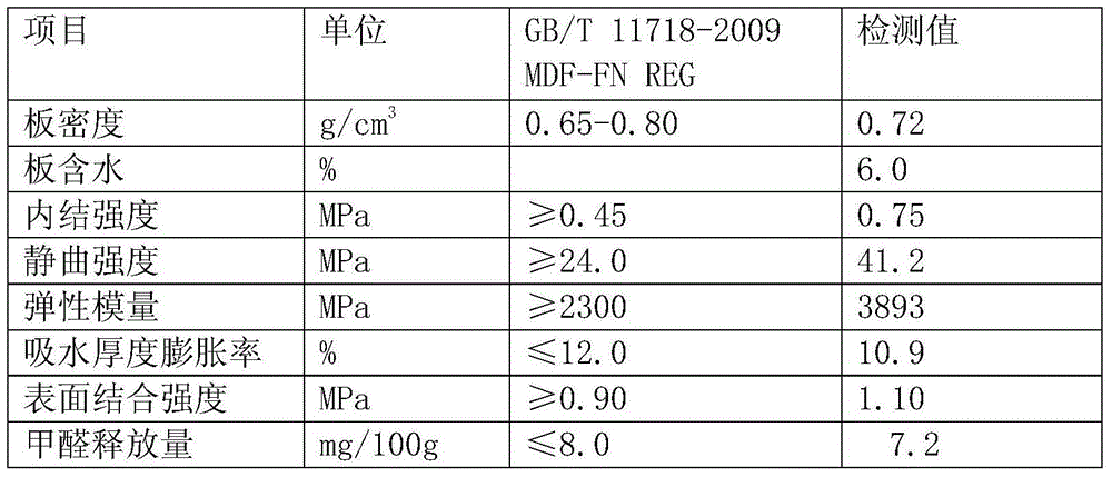 Two-step method for preparing modified urea-formaldehyde glue for environment-friendly artificial board