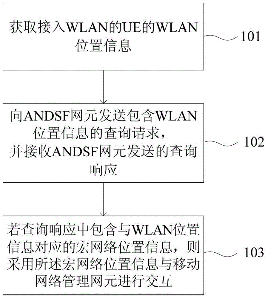 Wireless access processing method, device and system