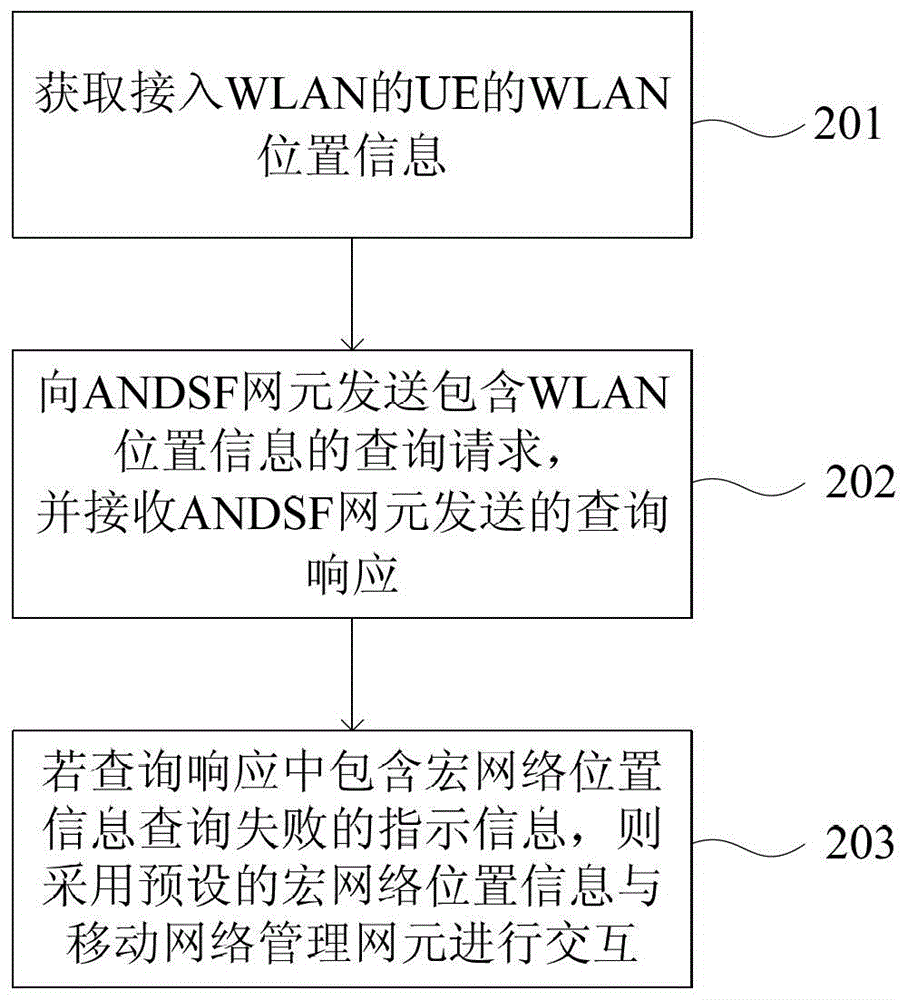 Wireless access processing method, device and system