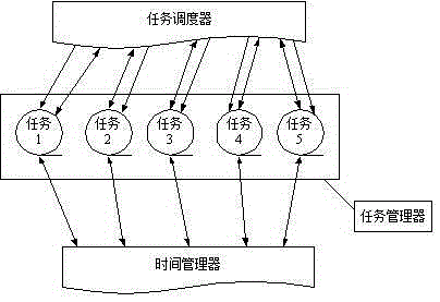 A multi-task scheduling method and system based on macro combination