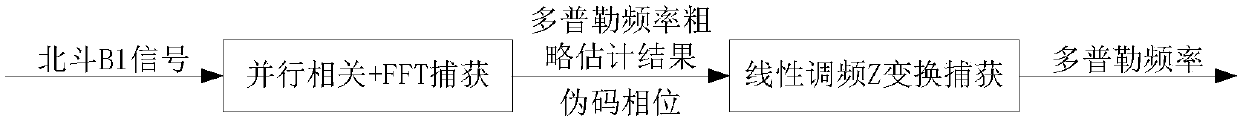 Beidou B1 signal high sensitivity capturing method based on chirp-Z transform