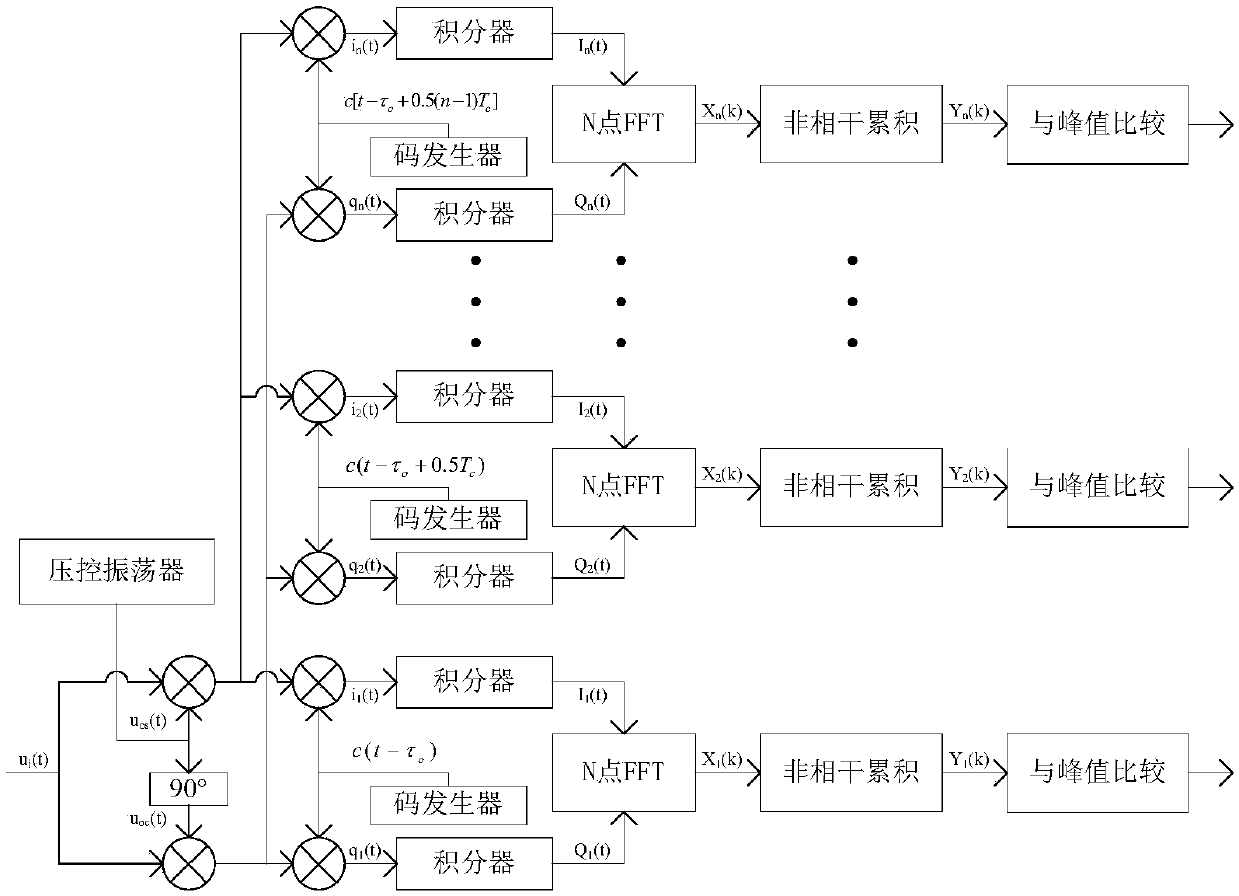 Beidou B1 signal high sensitivity capturing method based on chirp-Z transform