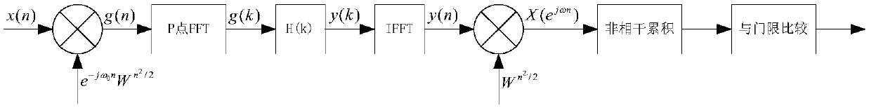 Beidou B1 signal high sensitivity capturing method based on chirp-Z transform