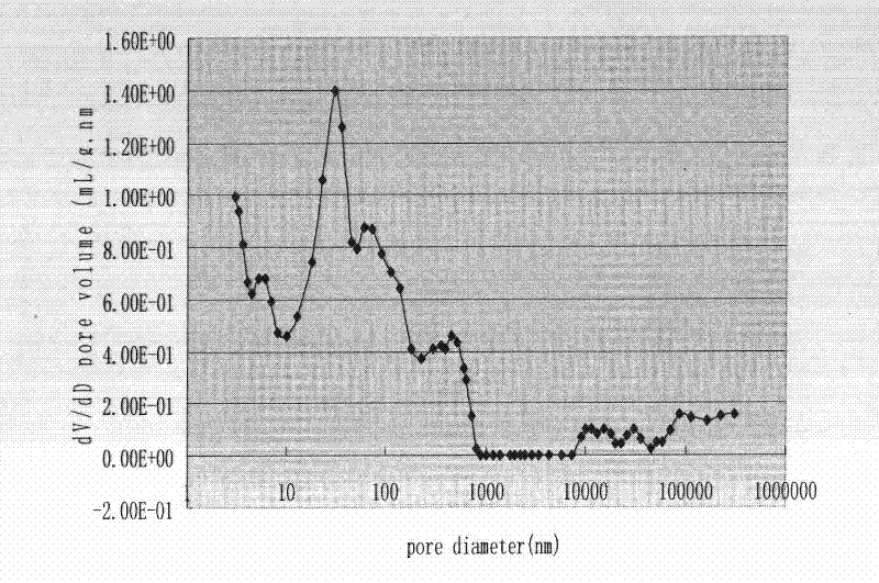 Method for preparing alumina carrier