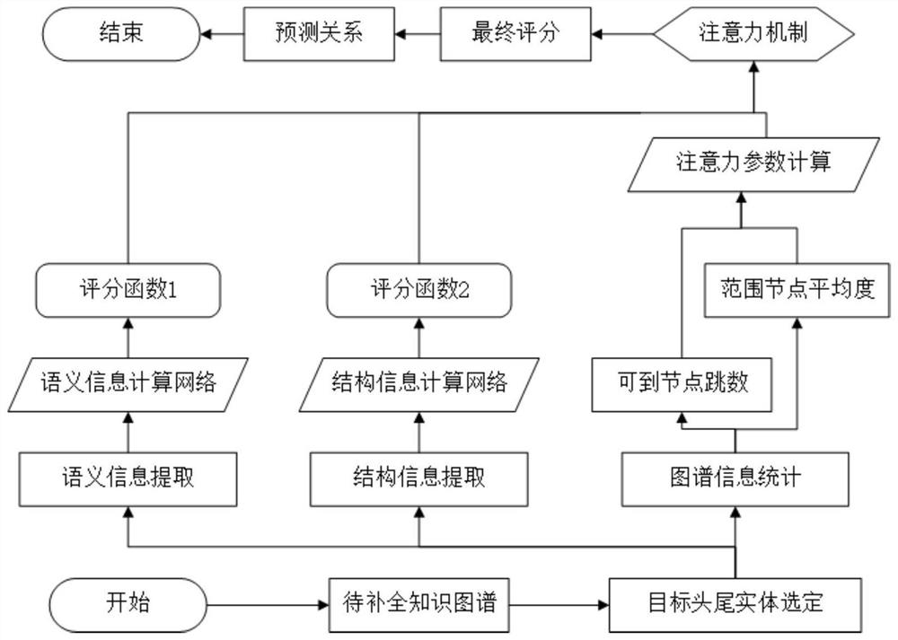 Knowledge graph reasoning relation prediction method based on graph neural network