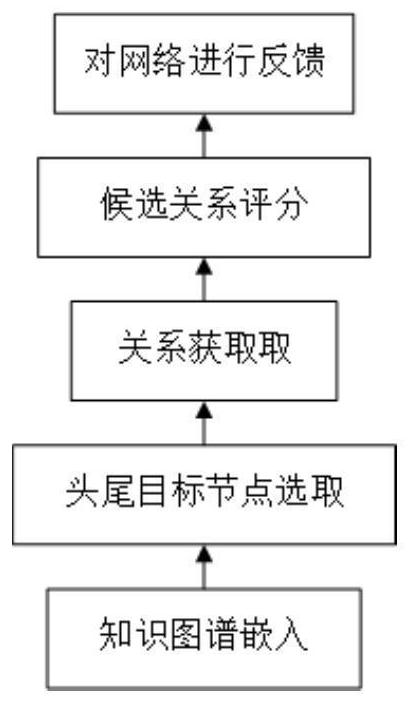 Knowledge graph reasoning relation prediction method based on graph neural network