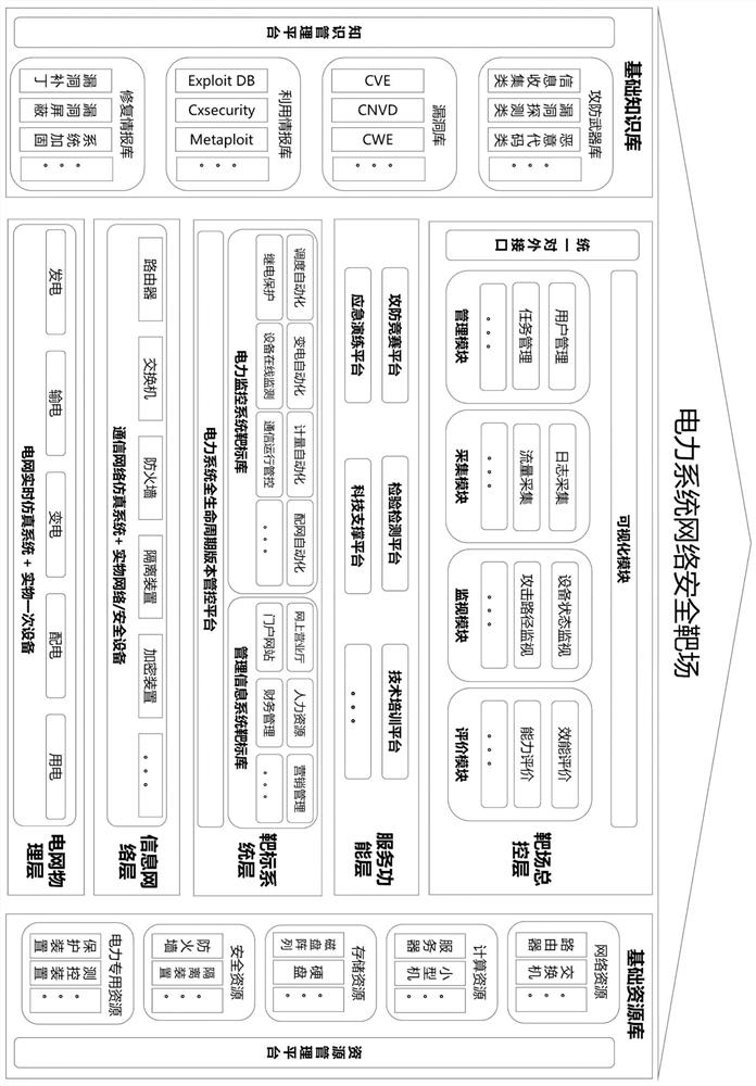 Network security target range system of power system