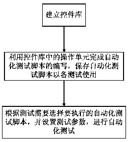 Software automation test method and a test platform