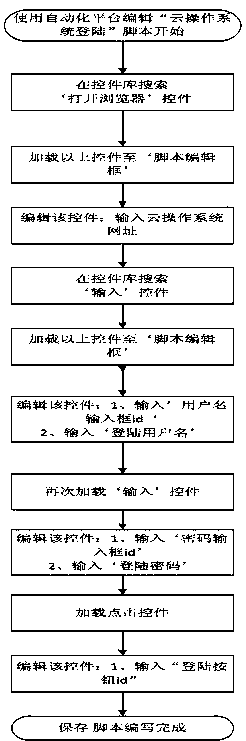 Software automation test method and a test platform