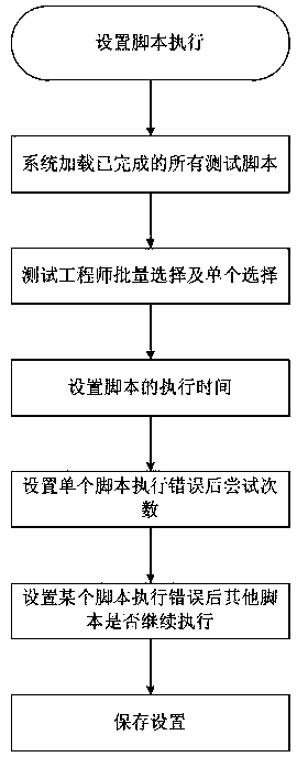 Software automation test method and a test platform