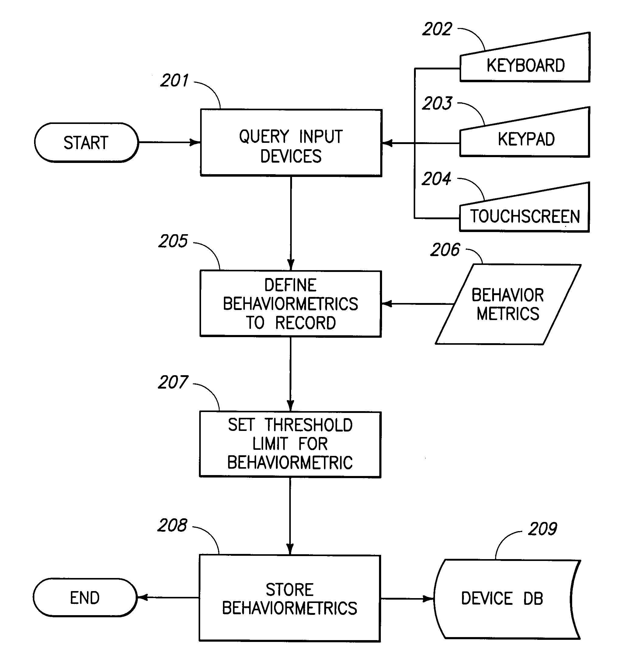 Behaviormetrics application system for electronic transaction authorization