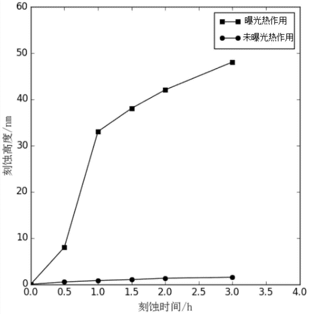 a kind of sb  <sub>2</sub> te  <sub>3</sub> Thermoelectric material film wet etching method