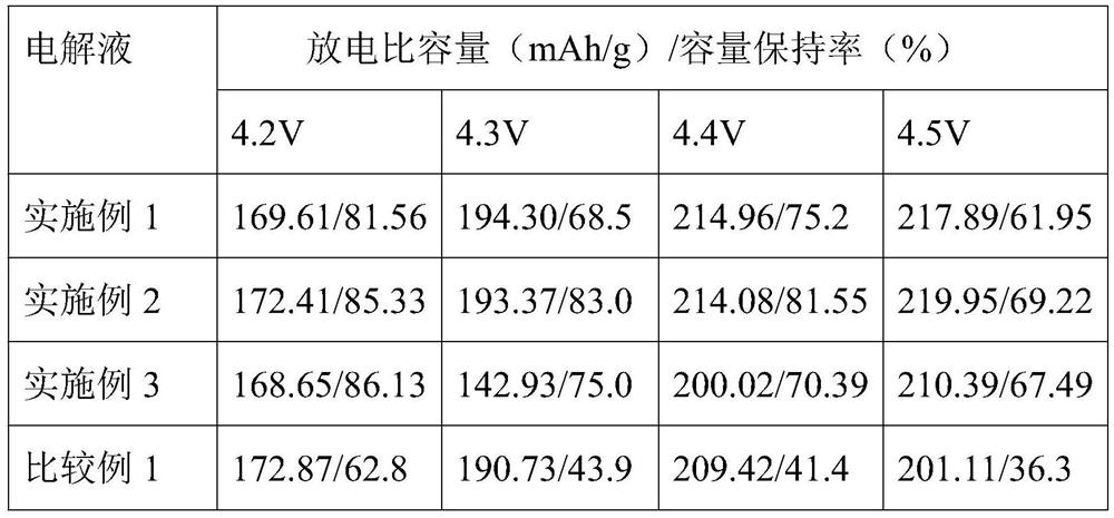 High-voltage electrolyte for lithium ion battery and preparation method of high-voltage electrolyte