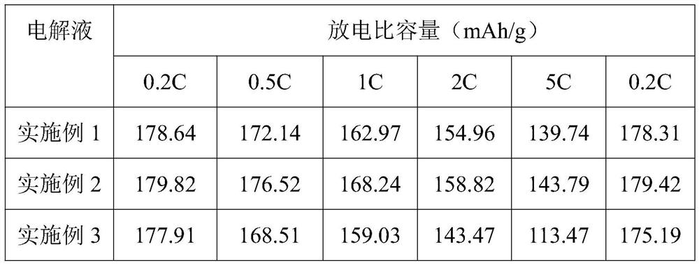 High-voltage electrolyte for lithium ion battery and preparation method of high-voltage electrolyte