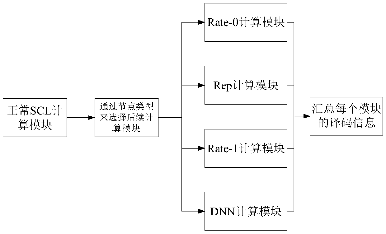 Polar code SSCL algorithm decoder based on deep learning