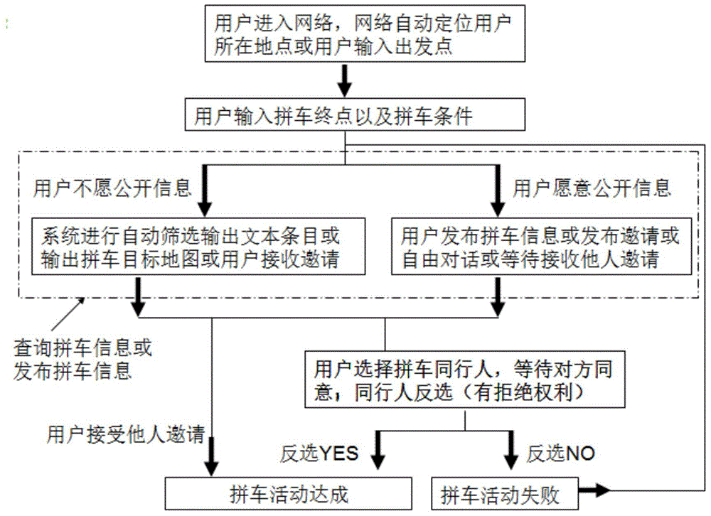 Taxi or private car sharing or hitch-hiking method