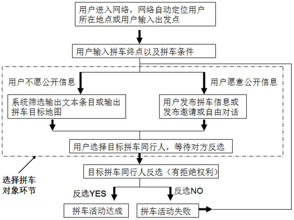 Taxi or private car sharing or hitch-hiking method