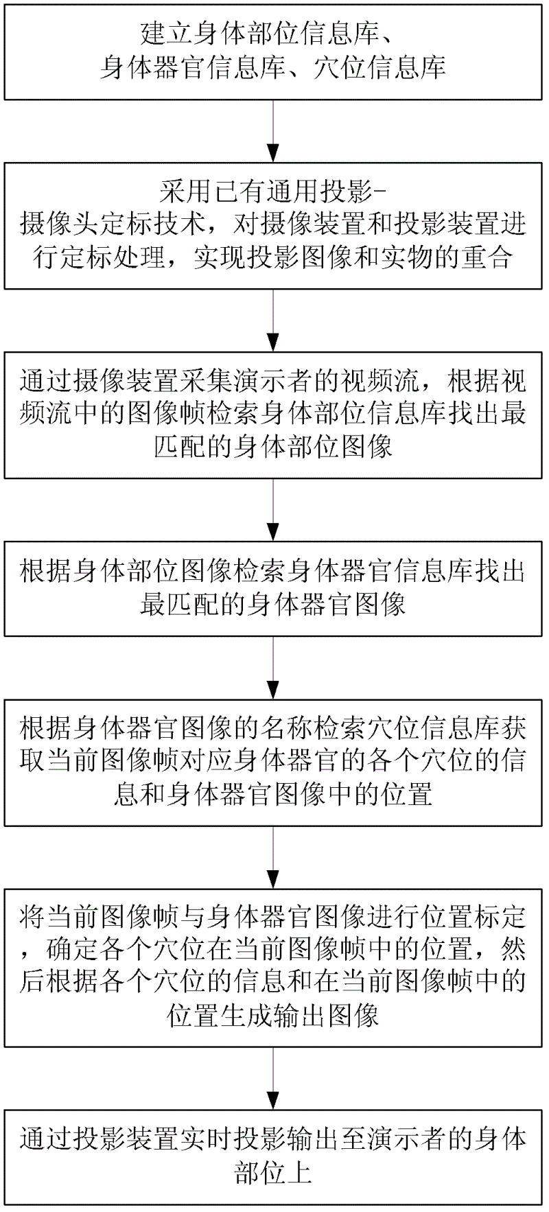 Human body acupuncture point projection demonstration method and device