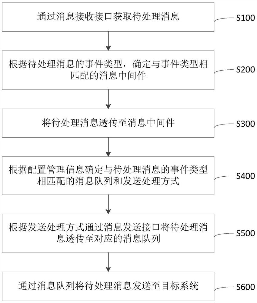 Message routing distribution method and device, computer equipment and storage medium