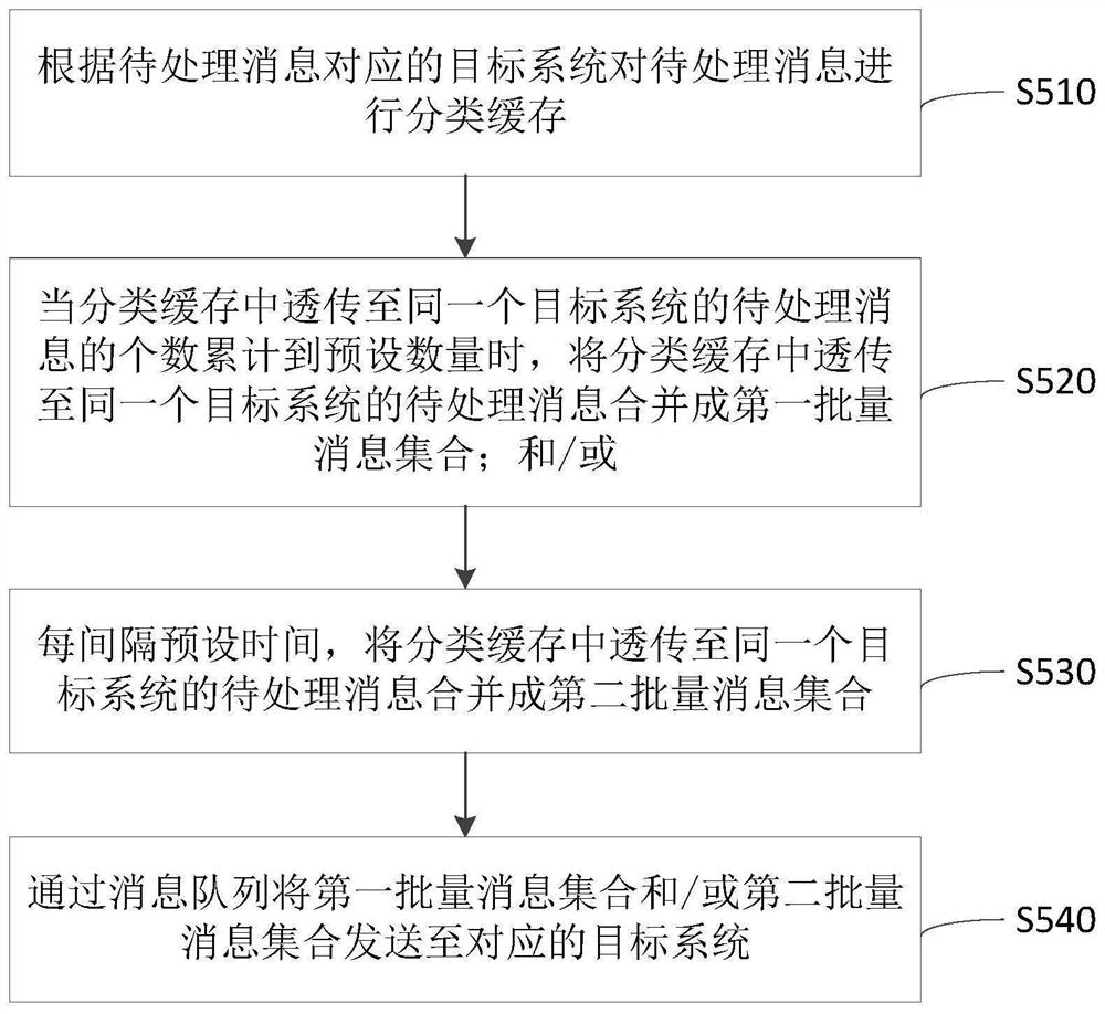 Message routing distribution method and device, computer equipment and storage medium