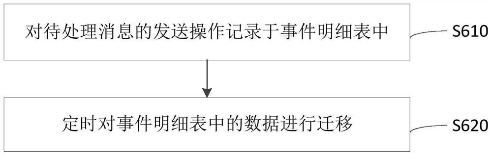 Message routing distribution method and device, computer equipment and storage medium