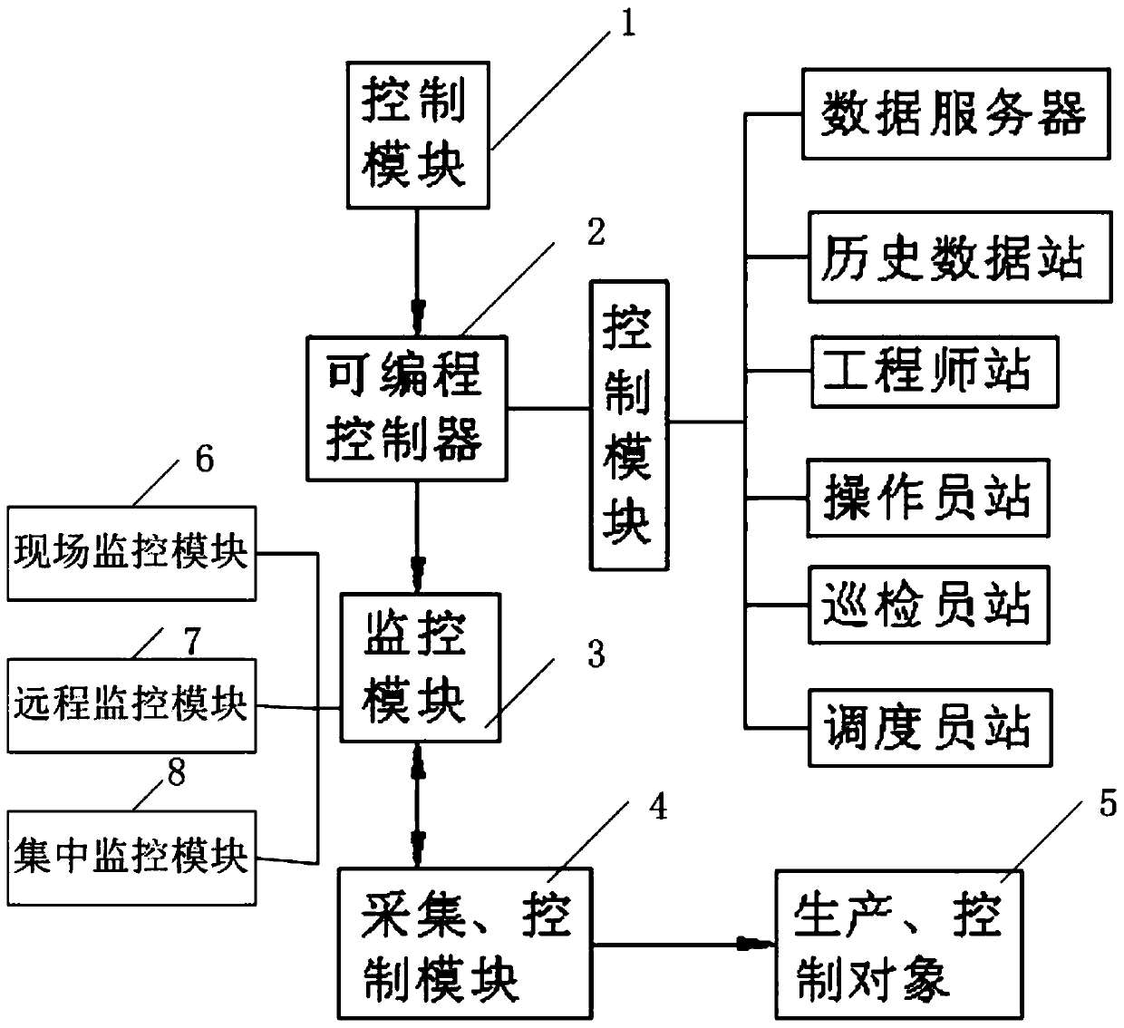 A chemical production control system