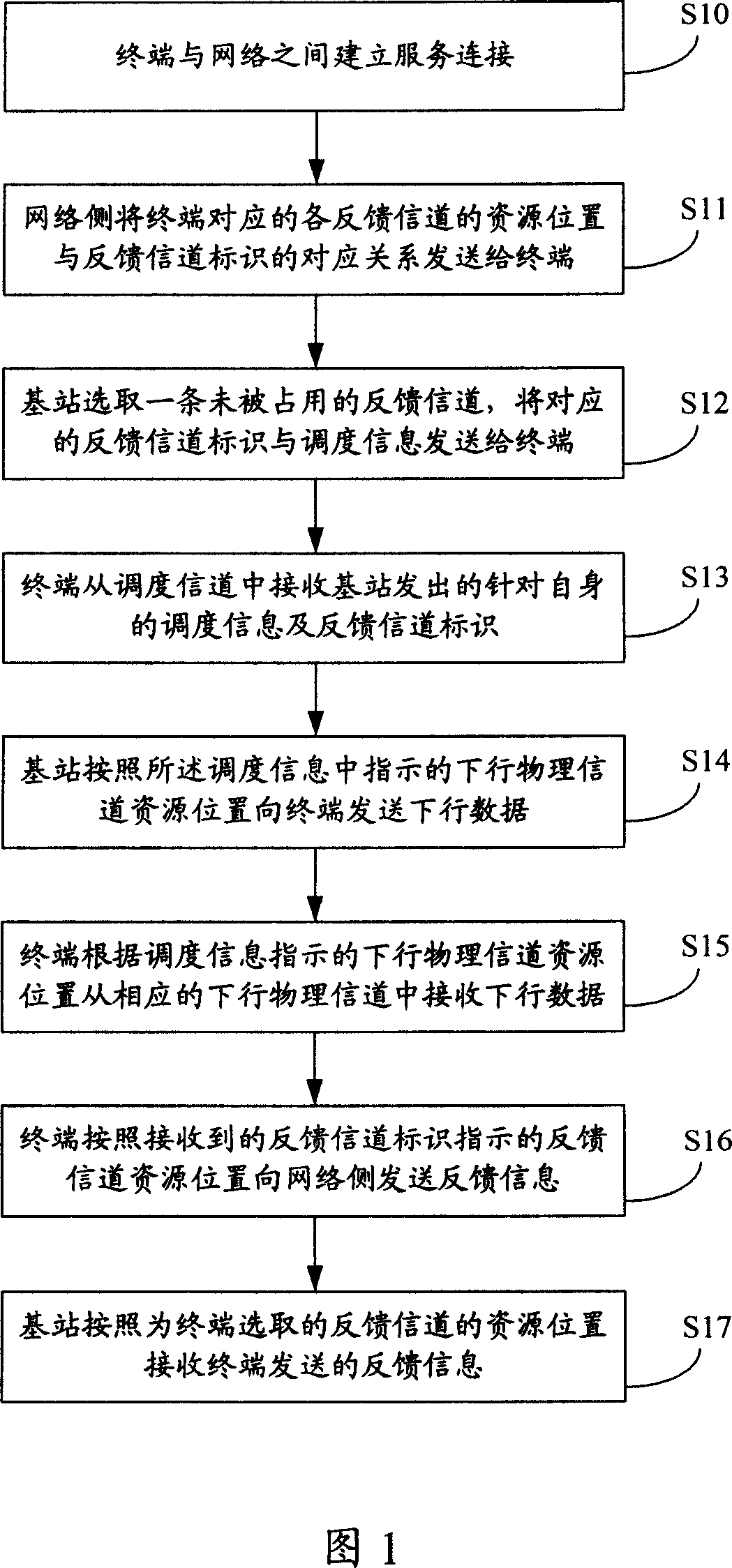 Feedback channel distribution indicating method and system