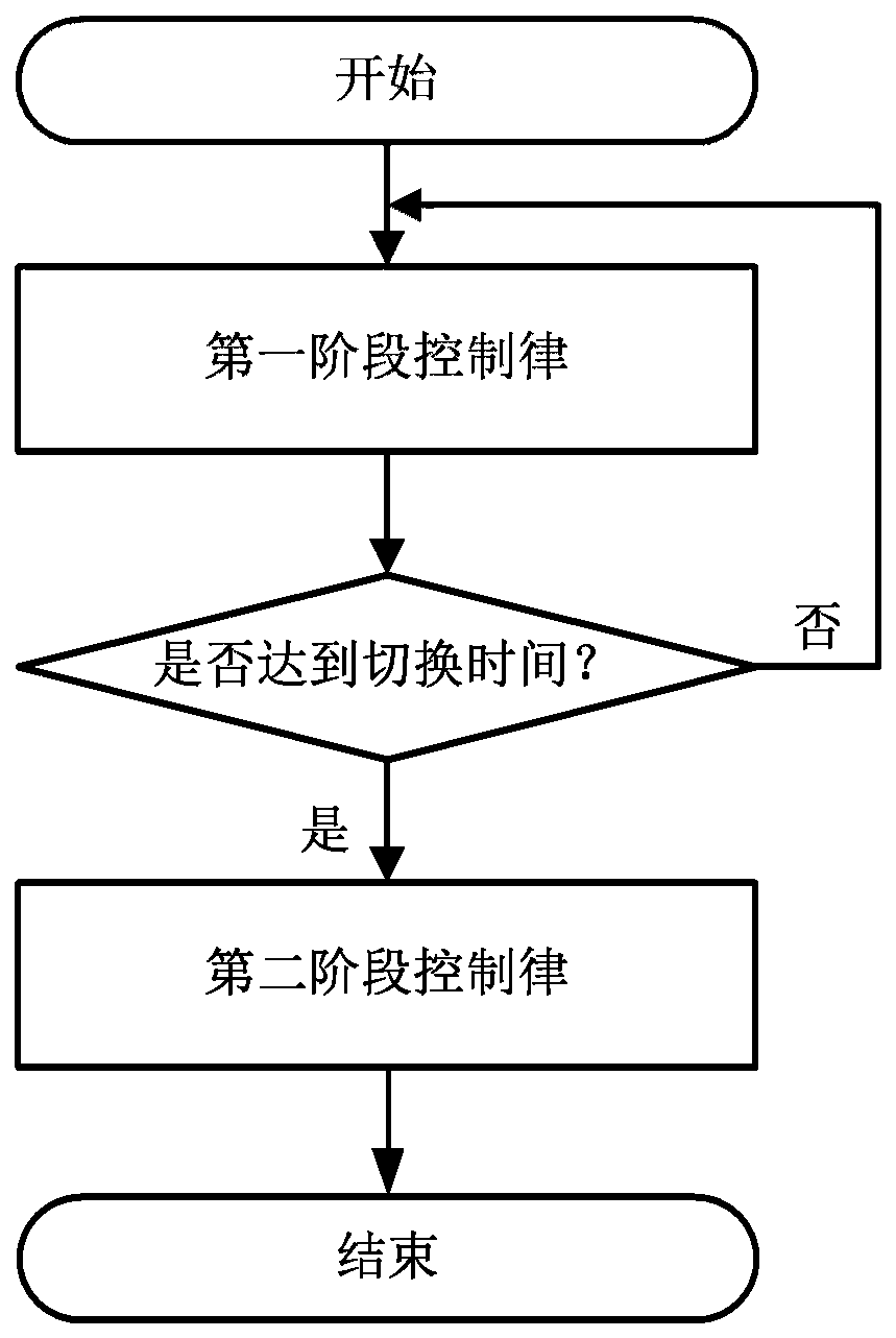 Unmanned aerial vehicle time-division control method