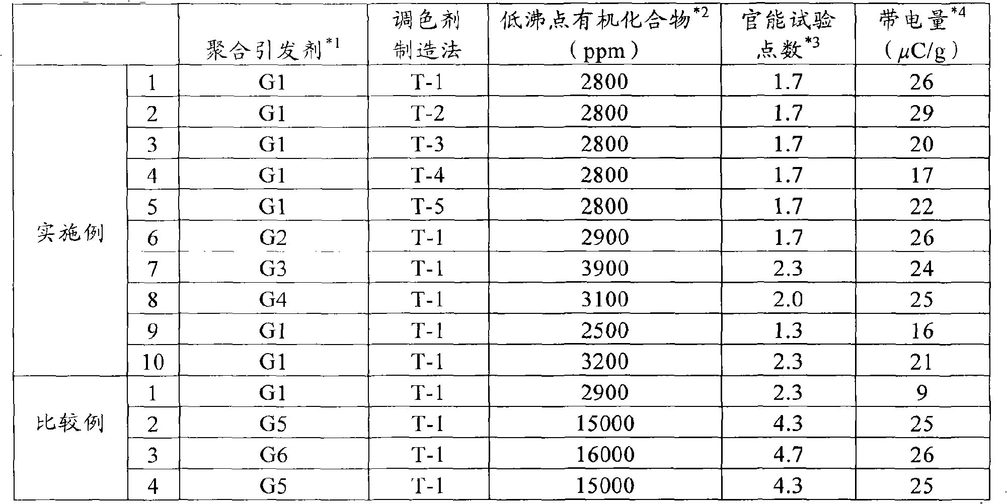 Positive charge control agent, method for production of the agent, and electrophotographic toner using the agent