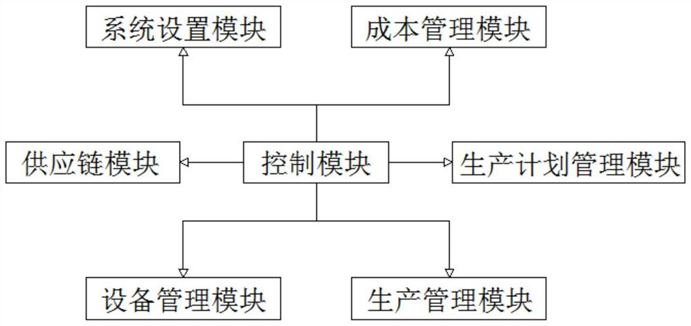 Warehouse management system based on financial data