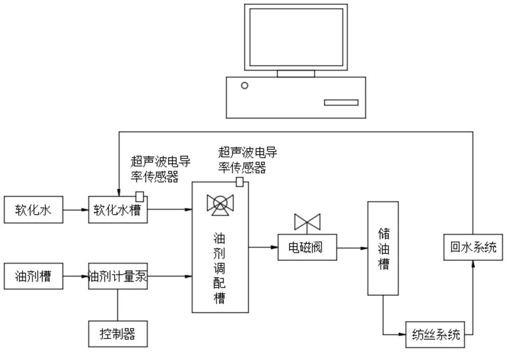 Oil intelligent-blending system for nylon production