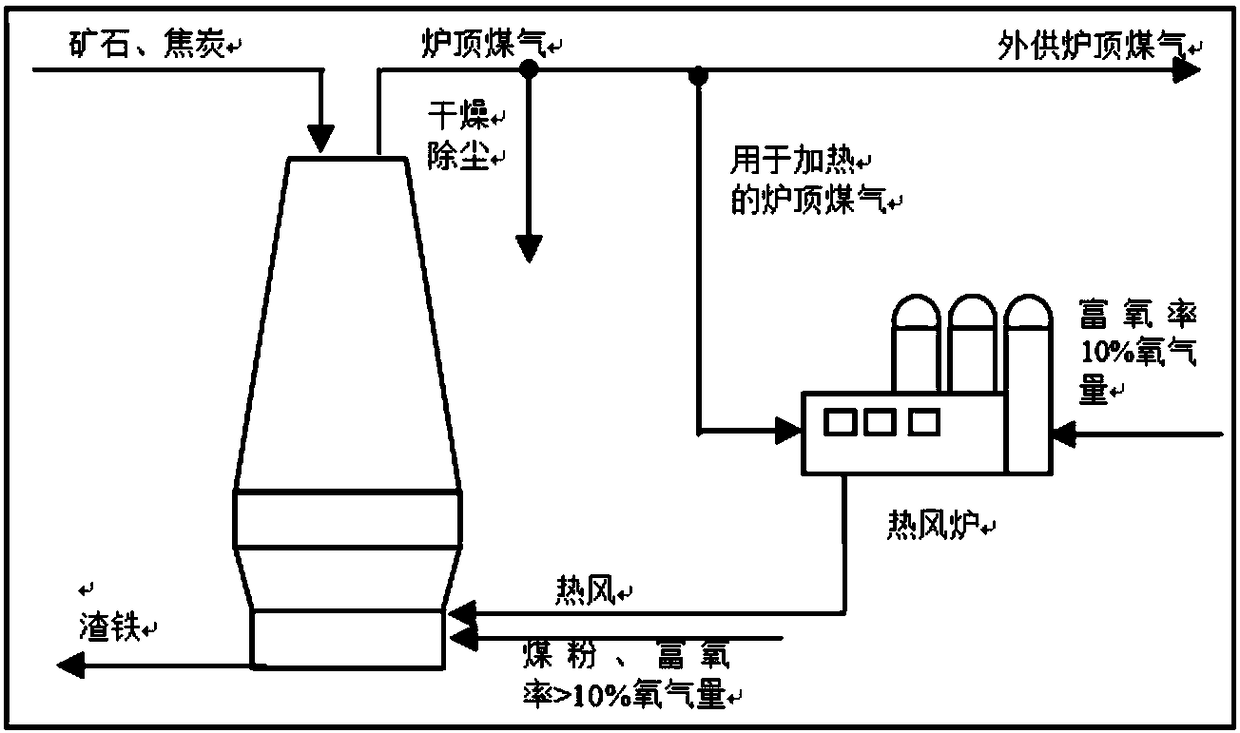 Blast furnace vanadium-titanium magnetite smelting method by utilizing ultra-high oxygen enriching air blasting