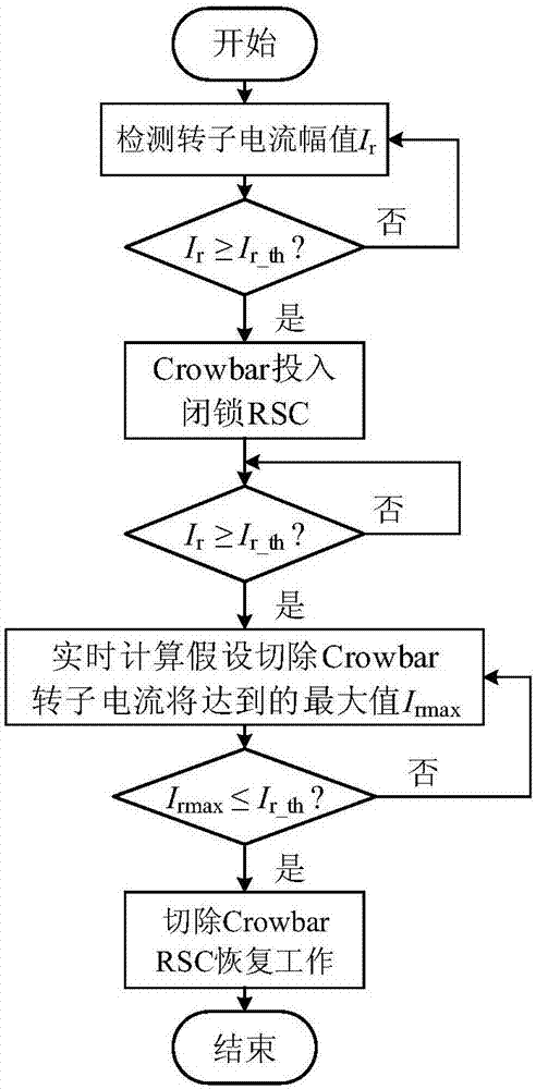 Double-fed fan crowbar adaptive cut-out control method for preventing repeated switching of crowbar