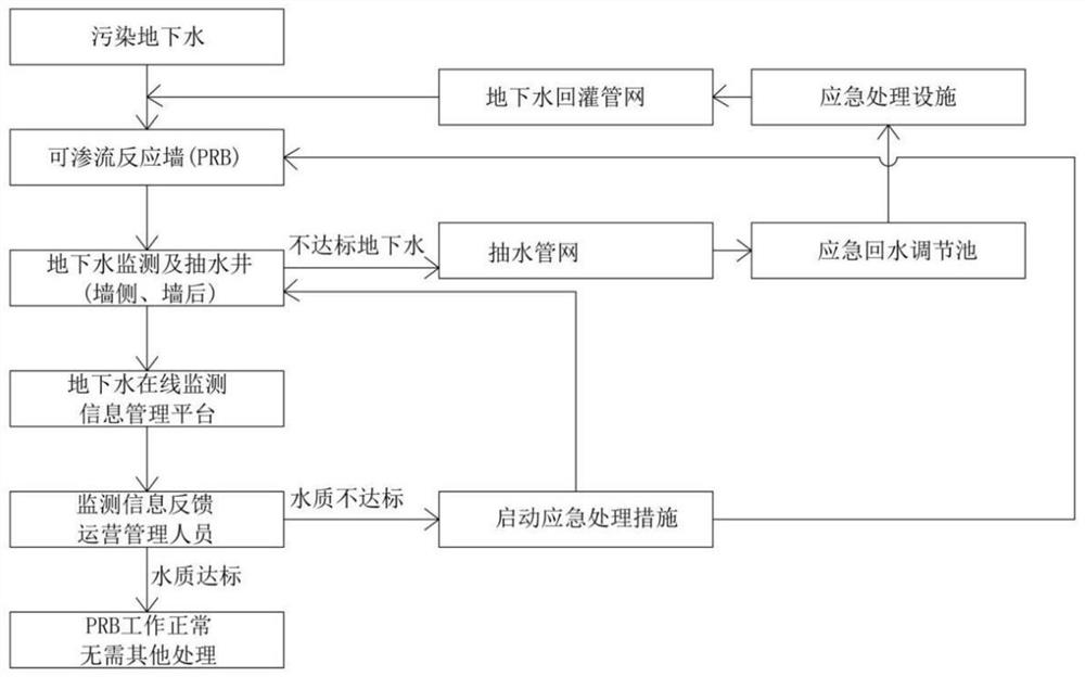 Modular PRB repair method with environmental risk management and control function