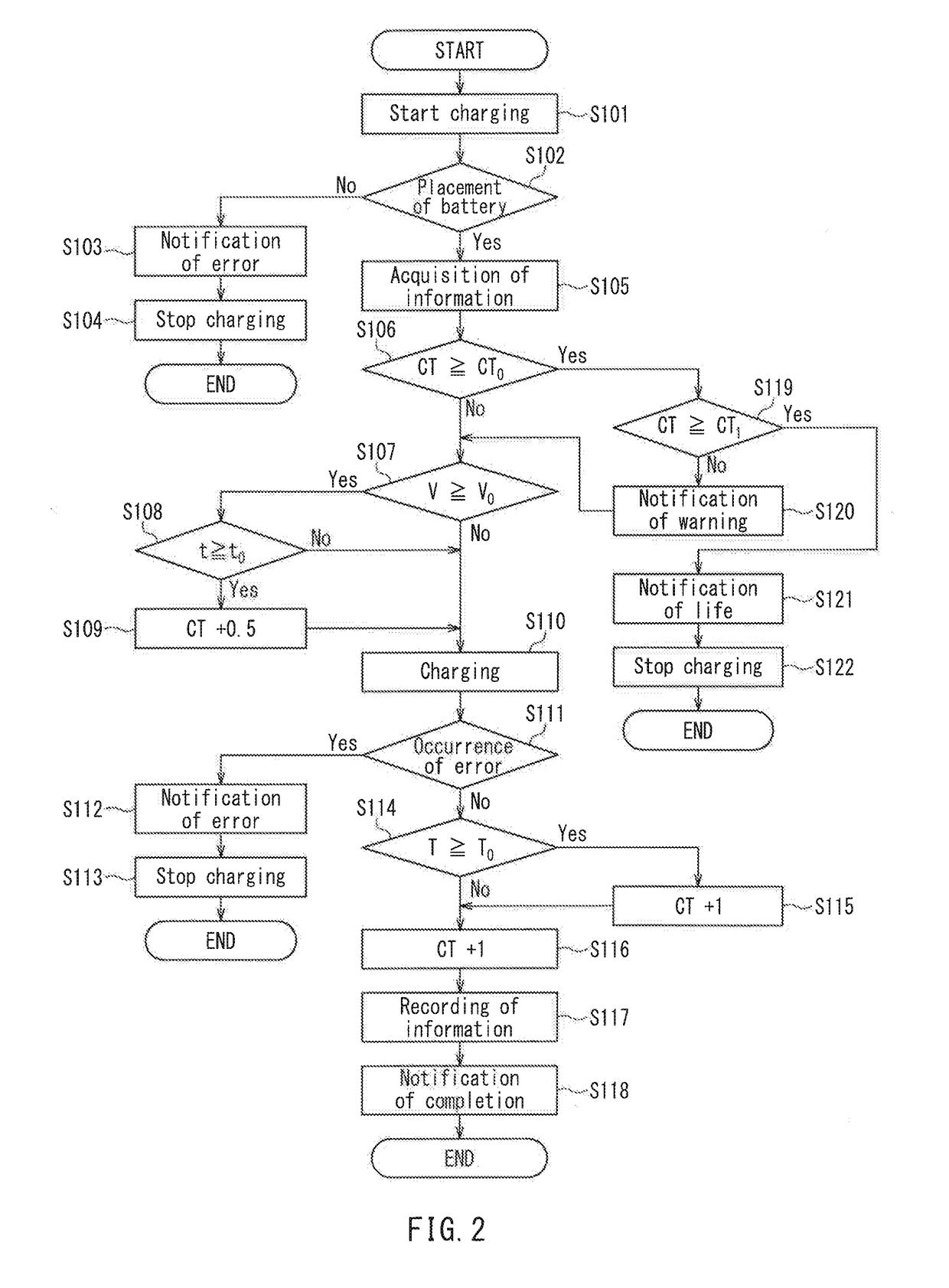 Lithium ion secondary battery charging control method and charging mechanism